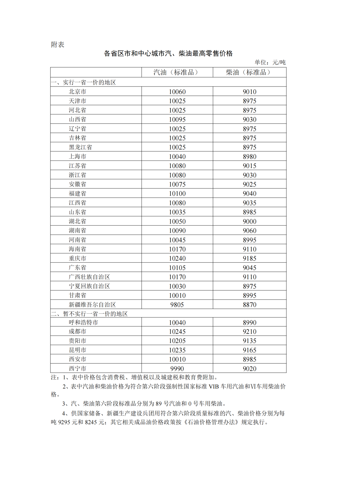 各省區(qū)市中心城市汽、柴油最高零售价格